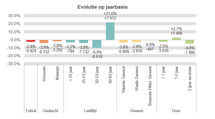 Evolutie op jaarbasis:  Totaal: -2,8% -9.424 Vrouwen: -3,9% -6.132 Mannen: -1,8% -3.292 < 25 jaar: -3,2% -794 25-50 jaar: -3,9% -7.732 50-59 jaar: -9,9% -8.510 60-65 jaar: +21,6% +7.612 Vlaams Gewest: -3,6% -5.009 Waals Gewest: -2,8% -3.918 Brussels Hfdst. Gewest: -0,8% -497 < 1 jaar: -2,5% -3.035 1-2 jaar: +2,7% +1.496 2 jaar en meer: -4,8% -7.885