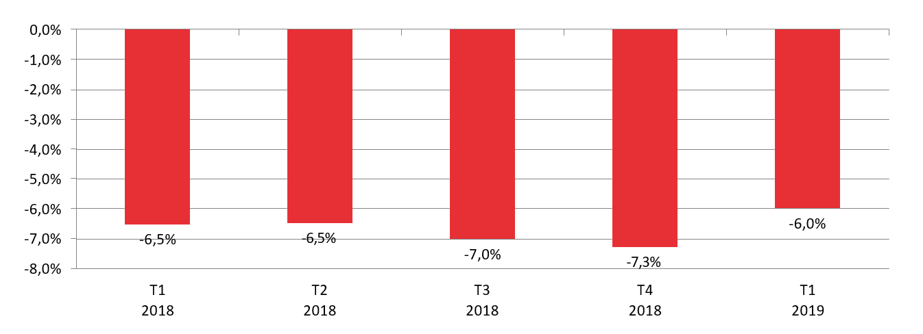 T1 2018=-6,5% T2 2018=-6,5% T3 2018=-7,0% T4 2018=-7,3% T1 2019=-6,0%