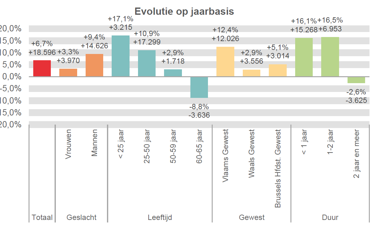 Evolutie op jaarbasis:  Totaal: +6,7% +18.596 Vrouwen: +3,3% +3.970 Mannen: +9,4% +14.626 < 25 jaar: +17,1% +3.215 25-50 jaar: +10,9% +17.299 50-59 jaar: +2,9% +1.718 60-65 jaar: -8,8% -3.636 Vlaams Gewest: +12,4% +12.026 Waals Gewest: +2,9% +3.556 Brussels Hfdst. Gewest: +5,1% +3.014 < 1 jaar: +16,1% +15.268 1-2 jaar: +16,5% +6.953 2 jaar en meer: -2,6% -3.625