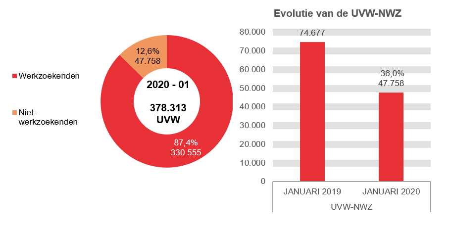 202.001 UVW in 2020 - 01: 330.555 (87,4%) werkzoekenden en 47.758 (12,6%) niet-werkzoekenden	Evolutie van de UVW-NWZ: 74.677 in JANUARI 2019 en 47.758 in JANUARI 2020 (-36,0%)