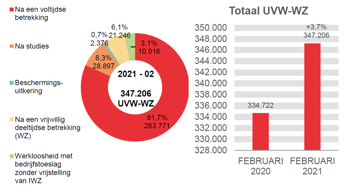 347.206 UVW-WZ in 2021 - 02: 283.771 (81,7%) na een voltijdse betrekking, 28.897 (8,3%) na studies, 21.246 (6,1%) beschermings-uitkering et 347.206 (3,1%) na een vrijwillig deeltijdse betrekking (wz)	Totaal UVW-WZ: 334.722 in FEBRUARI 2020 en 347.206 in FEBRUARI 2021 (+3,7%)