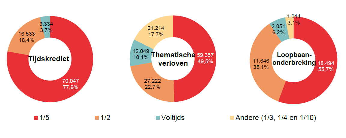 Verdeling volgens onderbrekingsgraad: Tijdskrediet: 1/5 70.047 77,9%, 1/2 16.533 18,4%, Voltijds 3.334 3,7% & Andere (1/3, 1/4 en 1/10) 0 0,0%; Thematische verloven: 1/5 59.357 49,5%, 1/2 27.222 22,7%, Voltijds 12.049 10,1% & Andere (1/3, 1/4 en 1/10) 21.214 17,7%; Loopbaan- onderbreking: 1/5 18.494 55,7%, 1/2 11.646 35,1%, Voltijds 2.051 6,2% & Andere (1/3, 1/4 en 1/10) 1.014 3,1%