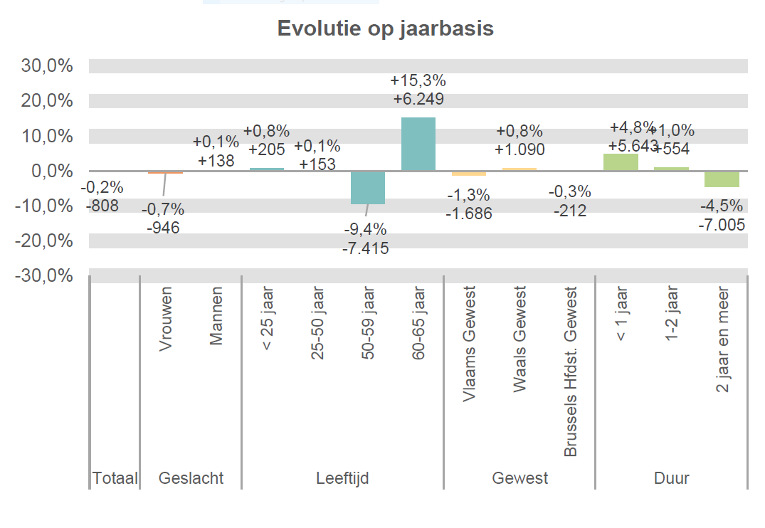 Evolutie op jaarbasis:  Totaal: -0,2% -808 Vrouwen: -0,7% -946 Mannen: +0,1% +138 < 25 jaar: +0,8% +205 25-50 jaar: +0,1% +153 50-59 jaar: -9,4% -7.415 60-65 jaar: +15,3% +6.249 Vlaams Gewest: -1,3% -1.686 Waals Gewest: +0,8% +1.090 Brussels Hfdst. Gewest: -0,3% -212 < 1 jaar: +4,8% +5.643 1-2 jaar: +1,0% +554 2 jaar en meer: -4,5% -7.005