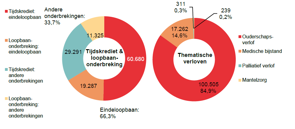 Verdeling tijdskrediet & loopbaanonderbreking - Tijdskrediet: eindeloopbaan 60.680 Loopbaan-onderbreking: eindeloopbaan 19.287 Tijdskrediet: andere onderbrekingen 29.291 Loopbaan-onderbreking: andere onderbrekingen 11.325 | Totaal - Eindeloopbaan: 66,3% & Andere onderbrekingen: 33,7%	Verdeling thematische verloven: Ouderschaps-verlof 100.505 84,9%, Medische bijstand 17.262 14,6% & Palliatief verlof 311 0,3%