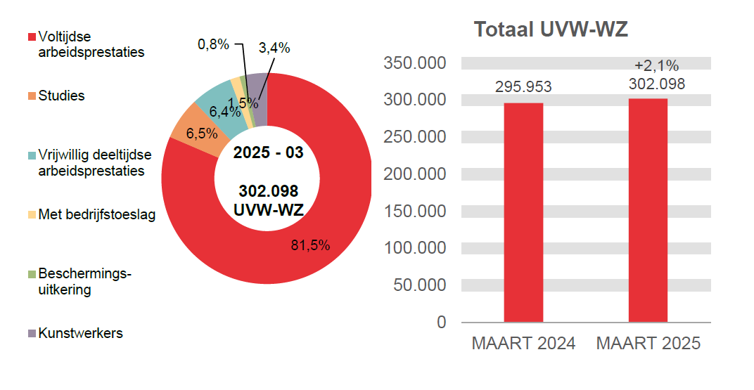 302.098 UVW-WZ in 2025 - 03: 81,5% voltijdse arbeidsprestaties, 6,5% studies, 6,4% vrijwillig deeltijdse arbeidsprestaties, 1,5% met bedrijfstoeslag, 0,8% beschermings-uitkering en 3,4% kunstwerkers.	Totaal UVW-WZ: 295.953 in MAART 2024 en 302.098 in MAART 2025 (+2,1%)