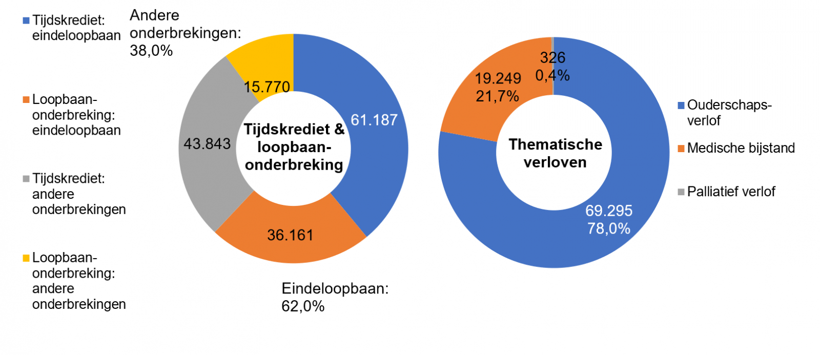 Verdeling tijdskrediet & loopbaanonderbreking - Tijdskrediet: eindeloopbaan 61.187 Loopbaan-onderbreking: eindeloopbaan 36.161 Tijdskrediet: andere onderbrekingen 43.843 Loopbaan-onderbreking: andere onderbrekingen 15.770 | Totaal - Eindeloopbaan: 62,0% & Andere onderbrekingen: 38,0%	Verdeling thematische verloven: Ouderschaps-verlof 69.295 78,0%, Medische bijstand 19.249 21,7% & Palliatief verlof 326 0,4%