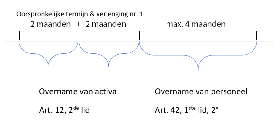 Faillissement met overname: Hypothese 2: 4 maanden voor de overname van de activa