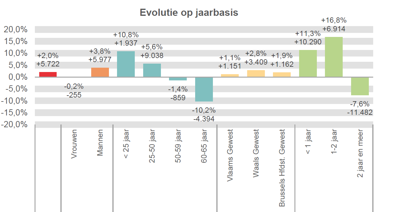 Evolutie op jaarbasis:  Totaal: +2,0% +5.722 Vrouwen: -0,2% -255 Mannen: +3,8% +5.977 < 25 jaar: +10,8% +1.937 25-50 jaar: +5,6% +9.038 50-59 jaar: -1,4% -859 60-65 jaar: -10,2% -4.394 Vlaams Gewest: +1,1% +1.151 Waals Gewest: +2,8% +3.409 Brussels Hfdst. Gewest: +1,9% +1.162 < 1 jaar: +11,3% +10.290 1-2 jaar: +16,8% +6.914 2 jaar en meer: -7,6% -11.482