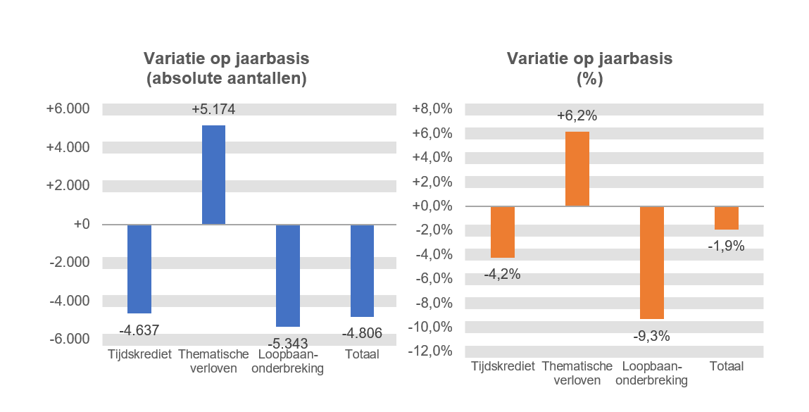 Variatie op jaarbasis (absolute aantallen): Tijdskrediet -4.637, Thematische verloven +5.174, Loopbaanonderbreking -5.343 & Totaal -4.806	Variatie op jaarbasis (%): Tijdskrediet -4,2%, Thematische verloven  +6,2%, Loopbaanonderbreking -9,3% & Totaal -1,9%