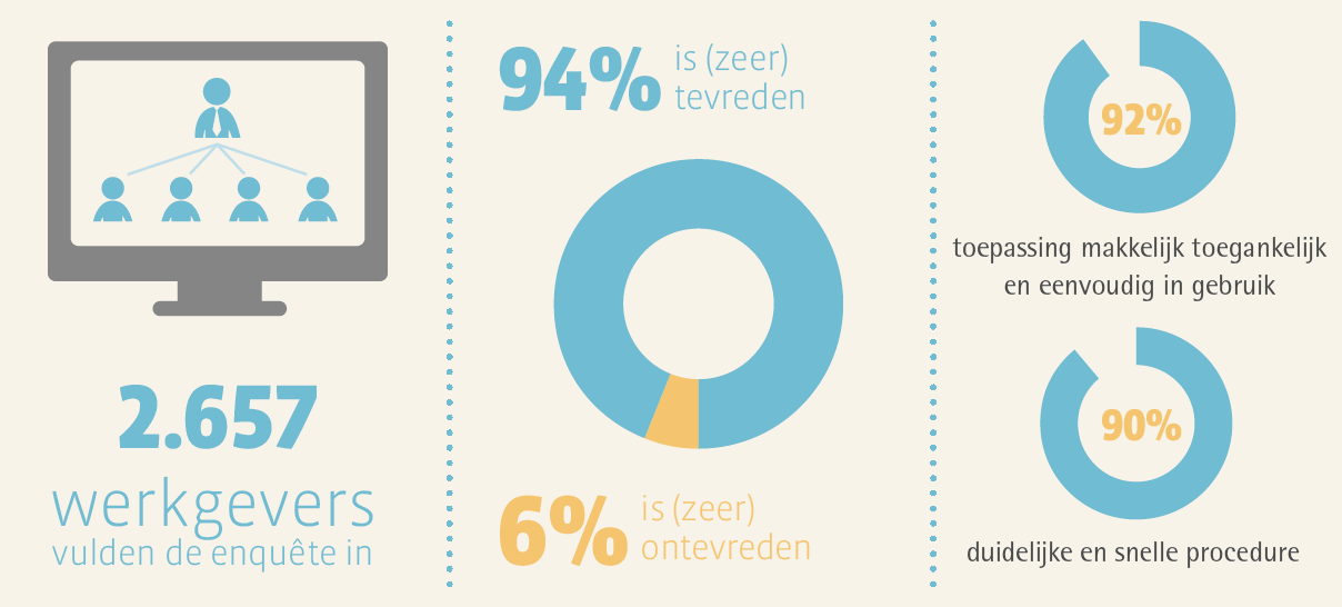 De belangrijkste resultaten (zie tekstversie hieronder)