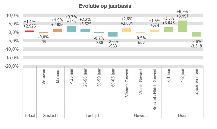 Evolutie op jaarbasis:  Totaal: +1,1% +2.925 Vrouwen: -0,0% -10 Mannen: +1,9% +2.935 < 25 jaar: +3,7% +743 25-50 jaar: +2,2% +3.525 50-59 jaar: -0,7% -380 60-65 jaar: -2,6% -963 Vlaams Gewest: +2,6% +2.601 Waals Gewest: -0,5% -550 Brussels Hfdst. Gewest: +1,5% +874 < 1 jaar: +3,0% +3.046 1-2 jaar: +6,9% +3.197 2 jaar en meer: -2,6% -3.318