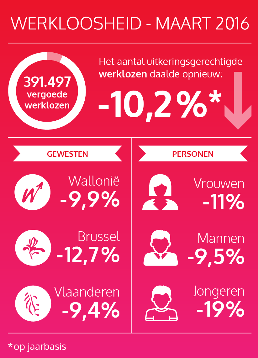 Het aantal uitkeringsgerechtigde werklozen daalde opnieuw in maart 2016