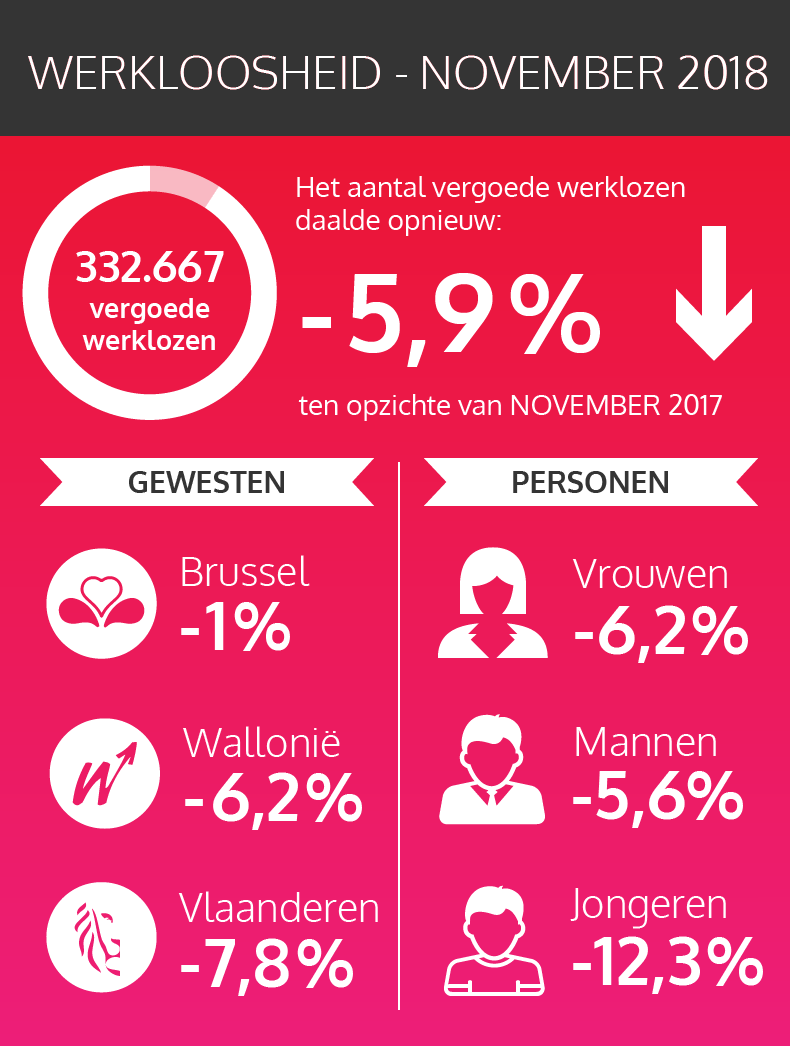 Cijfers van werkloosheid - november 2018 (zie tekstversie hieronder)