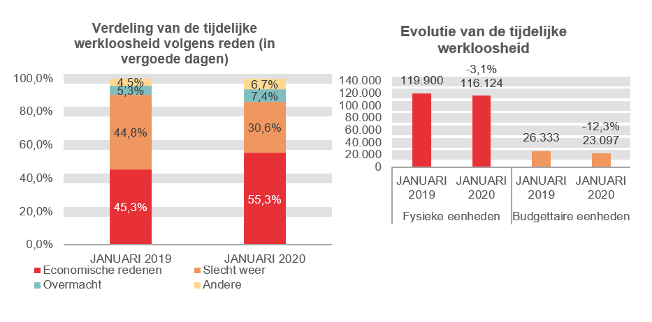 Verdeling van de tijdelijke werkloosheid: Economische redenen: 45,3% in JANUARI 2019 en 55,3% in JANUARI 2020 Slecht weer: 44,8% in JANUARI 2019 en 30,6% in JANUARI 2020 Overmacht: 5,3% in JANUARI 2019 en 7,4% in JANUARI 2020 Andere: 4,5% in JANUARI 2019 en 6,7% in JANUARI 2020	Evolutie van de tijdelijke werkloosheid: 119.900 in JANUARI 2019 en 116.124 in JANUARI 2020 (-3,1%) in fysieke eenheden en 26.333 in JANUARI 2019 en 23.097 in JANUARI 2020 (-12,3%) in budgettaire eenheden