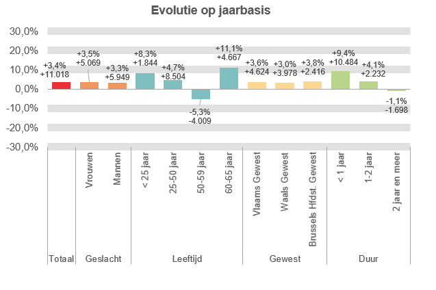 Evolutie op jaarbasis:  Totaal: +3,4% +11.018 Vrouwen: +3,5% +5.069 Mannen: +3,3% +5.949 < 25 jaar: +8,3% +1.844 25-50 jaar: +4,7% +8.504 50-59 jaar: -5,3% -4.009 60-65 jaar: +11,1% +4.667 Vlaams Gewest: +3,6% +4.624 Waals Gewest: +3,0% +3.978 Brussels Hfdst. Gewest: +3,8% +2.416 < 1 jaar: +9,4% +10.484 1-2 jaar: +4,1% +2.232 2 jaar en meer: -1,1% -1.698