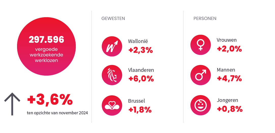 Afbeelding ter illustratie van het nieuwsbericht "Werkloosheid" op November 2025