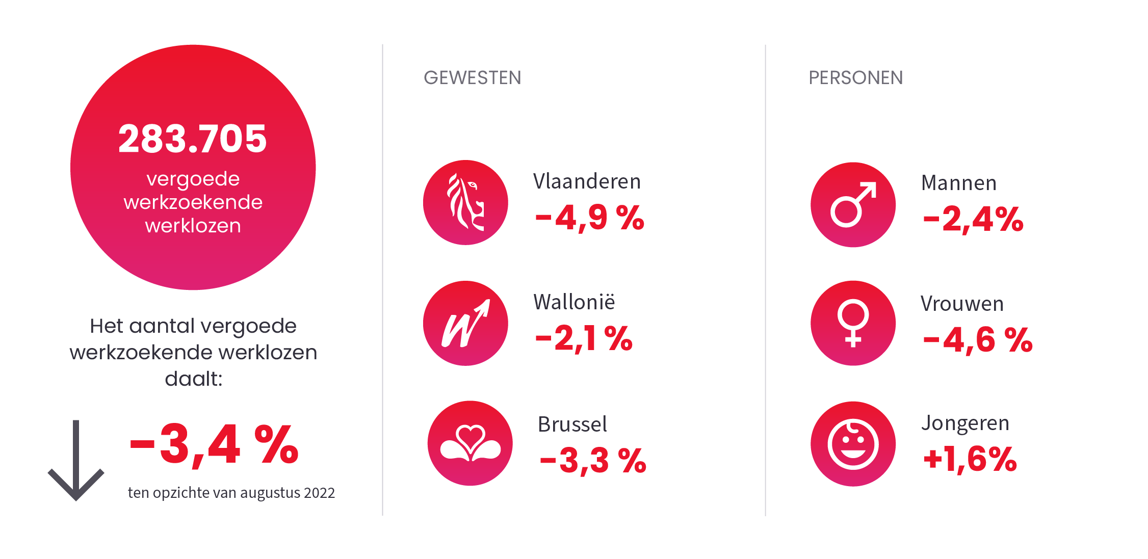 Afbeelding ter illustratie van het nieuwsbericht "Werkloosheid" op August 2023