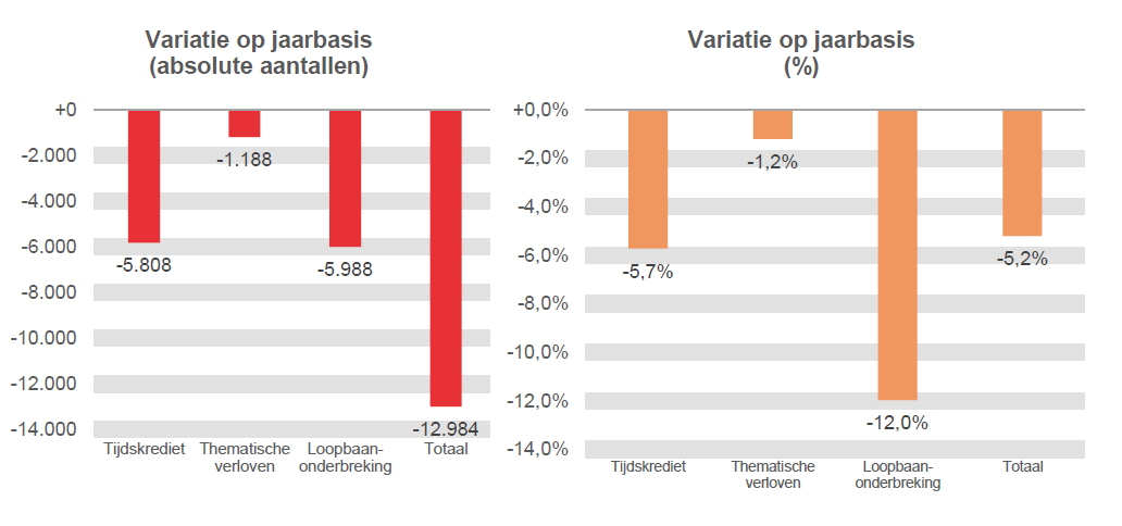 Variatie op jaarbasis (absolute aantallen): Tijdskrediet -5.808, Thematische verloven -1.188, Loopbaanonderbreking -5.988 & Totaal -12.984	Variatie op jaarbasis (%): Tijdskrediet -5,7%, Thematische verloven -1,2%, Loopbaanonderbreking -12,0% & Totaal -5,2%