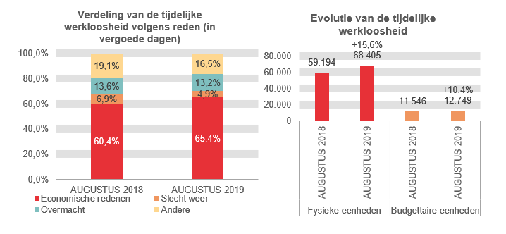 Verdeling van de tijdelijke werkloosheid: Economische redenen: 60,4% in AUGUSTUS 2018 en 65,4% in AUGUSTUS 2019 Slecht weer: 6,9% in AUGUSTUS 2018 en 4,9% in AUGUSTUS 2019 Overmacht: 13,6% in AUGUSTUS 2018 en 13,2% in AUGUSTUS 2019 Andere: 19,1% in AUGUSTUS 2018 en 16,5% in AUGUSTUS 2019. Evolutie van de tijdelijke werkloosheid: 59.194 in AUGUSTUS 2018 en 68.405 in AUGUSTUS 2019 (+15,6%) in fysieke eenheden en 11.546 in AUGUSTUS 2018 en 12.749 in AUGUSTUS 2019 (+10,4%) in budgettaire eenheden