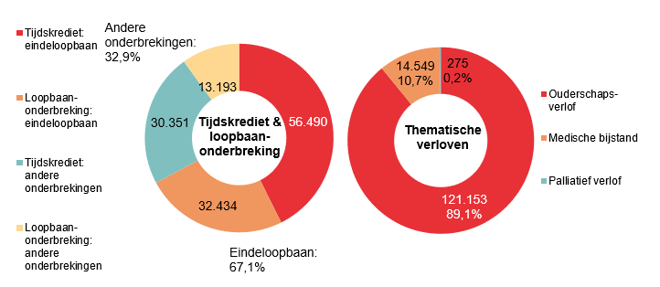 Verdeling tijdskrediet & loopbaanonderbreking - Tijdskrediet: eindeloopbaan 56.490 Loopbaan-onderbreking: eindeloopbaan 32.434 Tijdskrediet: andere onderbrekingen 30.351 Loopbaan-onderbreking: andere onderbrekingen 13.193 | Totaal - Eindeloopbaan: 67,1% & Andere onderbrekingen: 32,9%	Verdeling thematische verloven: Ouderschaps-verlof 121.153 89,1%, Medische bijstand 14.549 10,7% & Palliatief verlof 275 0,2%