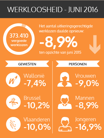 De vergoede werkloosheid neemt af op jaarbasis in juni 2016