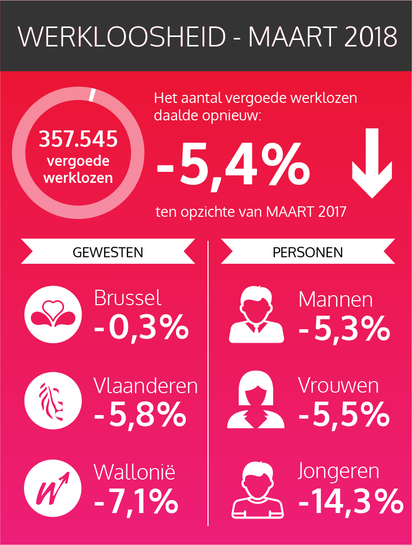 De federale cijfers van de vergoede werklozen - januari 2018 (zie tekst hieronder)