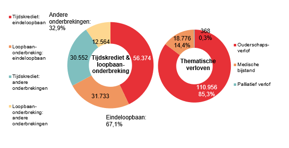 Verdeling tijdskrediet & loopbaanonderbreking - Tijdskrediet: eindeloopbaan 56.374 Loopbaan-onderbreking: eindeloopbaan 31.733 Tijdskrediet: andere onderbrekingen 30.552 Loopbaan-onderbreking: andere onderbrekingen 12.564 | Totaal - Eindeloopbaan: 67,1% & Andere onderbrekingen: 32,9%	Verdeling thematische verloven: Ouderschaps-verlof 110.956 85,3%, Medische bijstand 18.776 14,4% & Palliatief verlof 368 0,3%