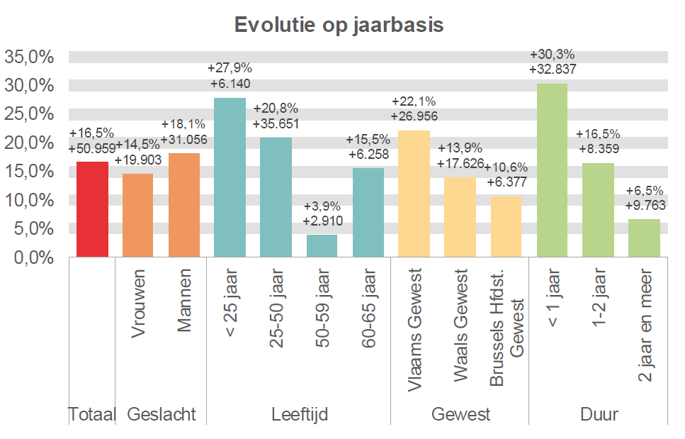 Evolutie op jaarbasis:  Totaal: +16,5% +50.959 Vrouwen: +14,5% +19.903 Mannen: +18,1% +31.056 < 25 jaar: +27,9% +6.140 25-50 jaar: +20,8% +35.651 50-59 jaar: +3,9% +2.910 60-65 jaar: +15,5% +6.258 Vlaams Gewest: +22,1% +26.956 Waals Gewest: +13,9% +17.626 Brussels Hfdst. Gewest: +10,6% +6.377 < 1 jaar: +30,3% +32.837 1-2 jaar: +16,5% +8.359 2 jaar en meer: +6,5% +9.763