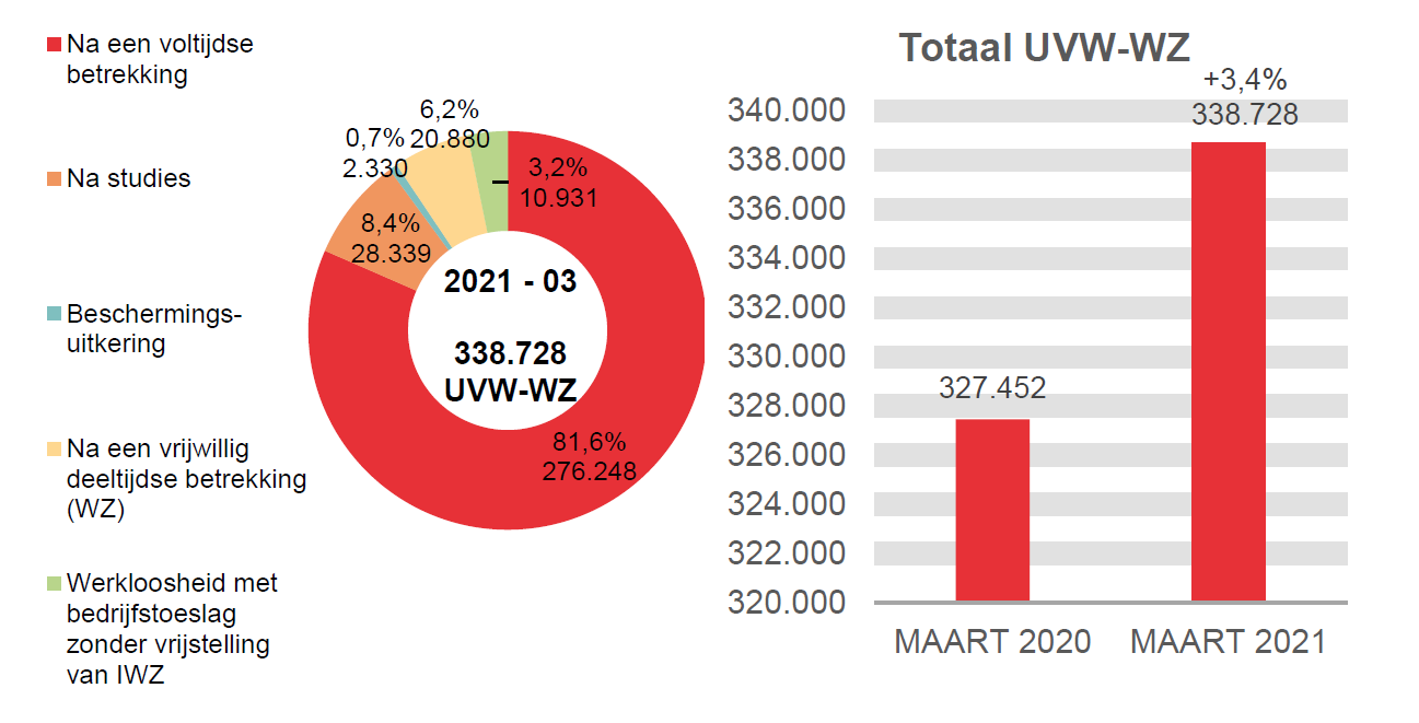 338.728 UVW-WZ in 2021 - 03: 276.248 (81,6%) na een voltijdse betrekking, 28.339 (8,4%) na studies, 20.880 (6,2%) beschermings-uitkering et 338.728 (3,2%) na een vrijwillig deeltijdse betrekking (wz)	Totaal UVW-WZ: 327.452 in MAART 2020 en 338.728 in MAART 2021 (+3,4%)