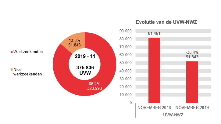 201.911 UVW in 2019 - 11: 323.993 (86,2%) werkzoekenden en 51.843 (13,8%) niet-werkzoekenden /Evolutie van de UVW-NWZ: 81.451 in NOVEMBER 2018 en 51.843 in NOVEMBER 2019 (-36,4%)