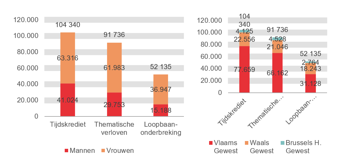 Verdeling volgens geslacht en gewest: Tijdskrediet: Mannen 41.024 Vrouwen 63.316 Vlaams Gewest 77.659 Waals Gewest 22.556 Brussels H. Gewest 4.125; Thematische verloven: Mannen 29.753 Vrouwen 61.983 Vlaams Gewest 66.162 Waals Gewest 21.046 Brussels H. Gewest 4.528 & Loopbaanonderbreking: Mannen 15.188 Vrouwen 36.947 Vlaams Gewest 31.128 Waals Gewest 18.243 Brussels H. Gewest 2.764