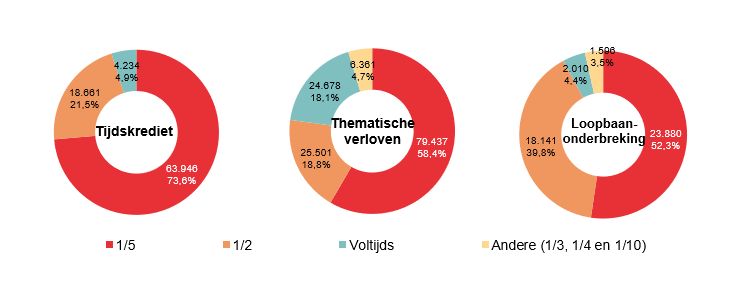 Verdeling volgens onderbrekingsgraad: Tijdskrediet: 1/5 63.946 73,6%, 1/2 18.661 21,5%, Voltijds 4.234 4,9% & Andere (1/3, 1/4 en 1/10) 0 0,0%; Thematische verloven: 1/5 79.437 58,4%, 1/2 25.501 18,8%, Voltijds 24.678 18,1% & Andere (1/3, 1/4 en 1/10) 6.361 4,7%; Loopbaan- onderbreking: 1/5 23.880 52,3%, 1/2 18.141 39,8%, Voltijds 2.010 4,4% & Andere (1/3, 1/4 en 1/10) 1.596 3,5%