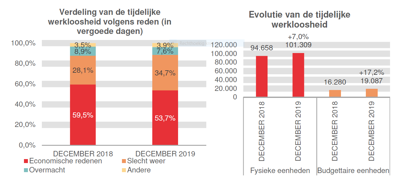 Verdeling van de tijdelijke werkloosheid: Economische redenen: 59,5% in DECEMBER 2018 en 53,7% in DECEMBER 2019 Slecht weer: 28,1% in DECEMBER 2018 en 34,7% in DECEMBER 2019 Overmacht: 8,9% in DECEMBER 2018 en 7,6% in DECEMBER 2019 Andere: 3,5% in DECEMBER 2018 en 3,9% in DECEMBER 2019 - Evolutie van de tijdelijke werkloosheid: 94.658 in DECEMBER 2018 en 101.309 in DECEMBER 2019 (+7,0%) in fysieke eenheden en 16.280 in DECEMBER 2018 en 19.087 in DECEMBER 2019 (+17,2%) in budgettaire eenheden