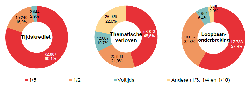 Verdeling volgens onderbrekingsgraad: Tijdskrediet: 1/5 72.087 80,1%, 1/2 15.240 16,9%, Voltijds 2.644 2,9% & Andere (1/3, 1/4 en 1/10) 0 0,0%; Thematische verloven: 1/5 53.813 45,5%, 1/2 25.868 21,9%, Voltijds 12.607 10,7% & Andere (1/3, 1/4 en 1/10) 26.029 22,0%; Loopbaan- onderbreking: 1/5 17.733 57,9%, 1/2 10.037 32,8%, Voltijds 1.964 6,4% & Andere (1/3, 1/4 en 1/10) 878 2,9%