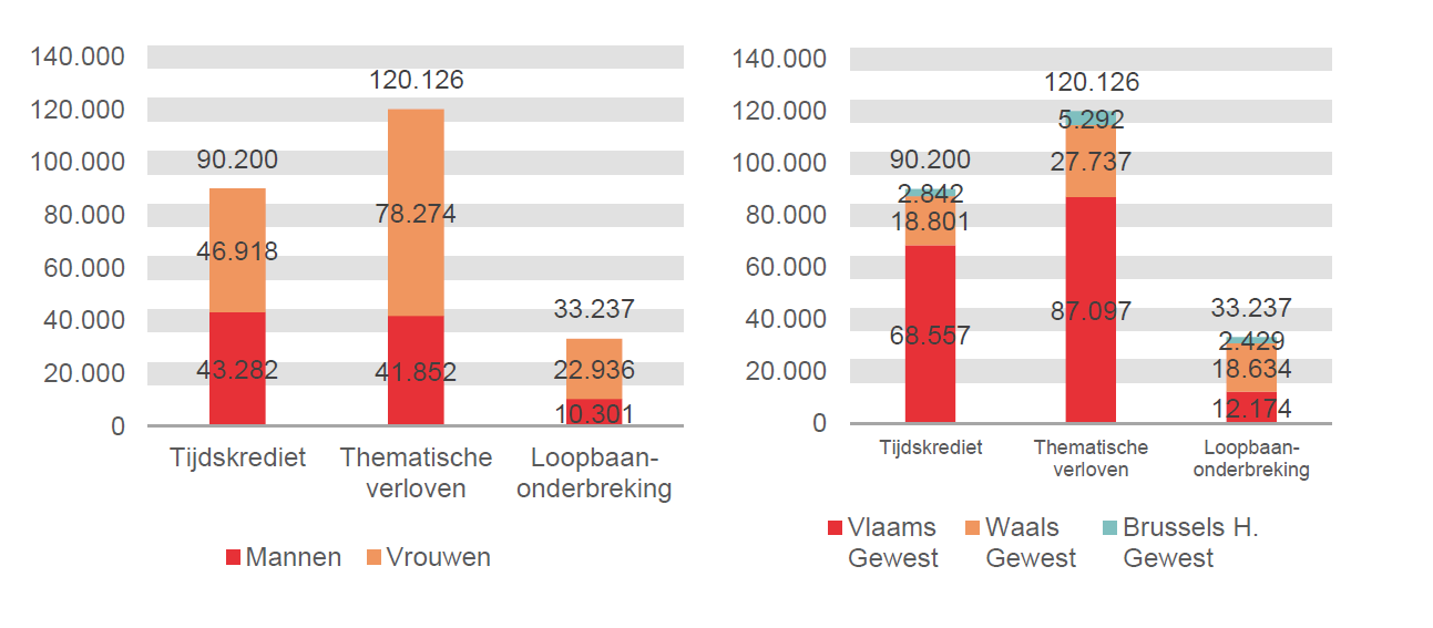 Verdeling volgens geslacht en gewest: Tijdskrediet: Mannen 43.282 Vrouwen 46.918 Vlaams Gewest 68.557 Waals Gewest 18.801 Brussels H. Gewest 2.842; Thematische verloven: Mannen 41.852 Vrouwen 78.274 Vlaams Gewest 87.097 Waals Gewest 27.737 Brussels H. Gewest 5.292 & Loopbaanonderbreking: Mannen 10.301 Vrouwen 22.936 Vlaams Gewest 12.174 Waals Gewest 18.634 Brussels H. Gewest 2.429