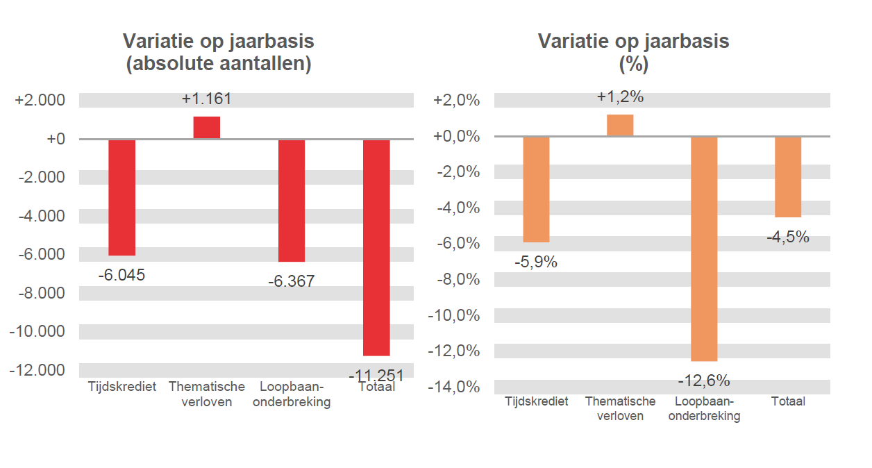 Variatie op jaarbasis (absolute aantallen): Tijdskrediet -6.045, Thematische verloven +1.161, Loopbaanonderbreking -6.367 & Totaal -11.251	Variatie op jaarbasis (%): Tijdskrediet -5,9%, Thematische verloven  +1,2%, Loopbaanonderbreking -12,6% & Totaal -4,5%