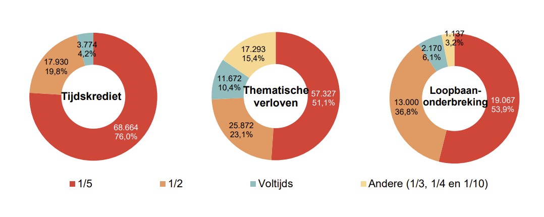 Verdeling volgens onderbrekingsgraad: Tijdskrediet: 1/5 68.664 76,0%, 1/2 17.930 19,8%, Voltijds 3.774 4,2% & Andere (1/3, 1/4 en 1/10) 0 0,0%; Thematische verloven: 1/5 57.327 51,1%, 1/2 25.872 23,1%, Voltijds 11.672 10,4% & Andere (1/3, 1/4 en 1/10) 17.293 15,4%; Loopbaan- onderbreking: 1/5 19.067 53,9%, 1/2 13.000 36,8%, Voltijds 2.170 6,1% & Andere (1/3, 1/4 en 1/10) 1.137 3,2%