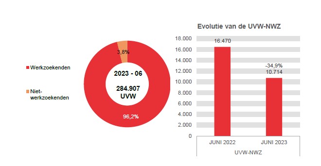 202.306 UVW in 2023 - 06: 274.193 (96,2%) werkzoekenden en 10.714 (3,8%) niet-werkzoekenden	Evolutie van de UVW-NWZ: 16.470 in JUNI 2022 en 10.714 in JUNI 2023 (-34,9%)