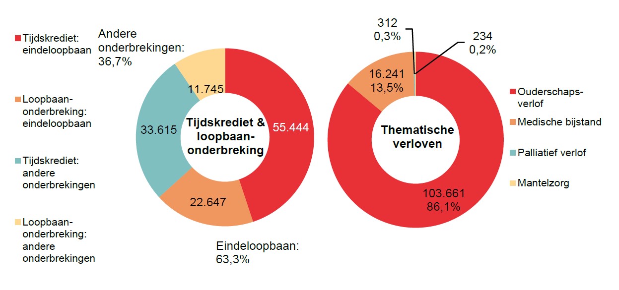 Verdeling tijdskrediet & loopbaanonderbreking - Tijdskrediet: eindeloopbaan 55.444 Loopbaan-onderbreking: eindeloopbaan 22.647 Tijdskrediet: andere onderbrekingen 33.615 Loopbaan-onderbreking: andere onderbrekingen 11.745 | Totaal - Eindeloopbaan: 63,3% & Andere onderbrekingen: 36,7%	Verdeling thematische verloven: Ouderschaps-verlof 103.661 86,1%, Medische bijstand 16.241 13,5% & Palliatief verlof 312 0,3%