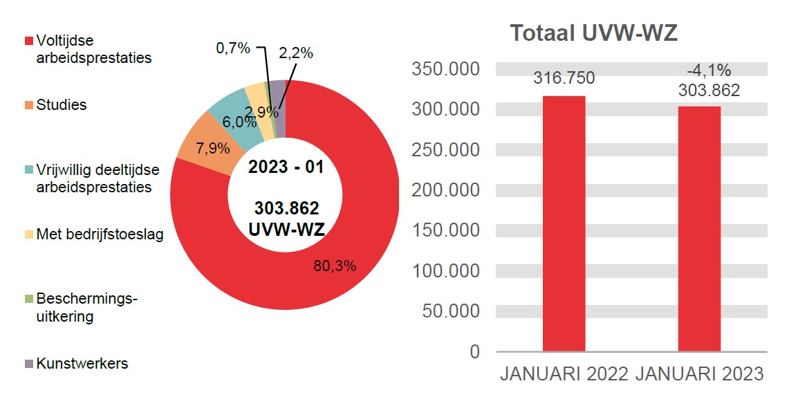 303.862 UVW-WZ in 2023 - 01: 80,3% voltijdse arbeidsprestaties, 7,9% studies, 6,0% vrijwillig deeltijdse arbeidsprestaties, 2,9% met bedrijfstoeslag, 0,7% beschermings-uitkering en 2,2% kunstwerkers.	Totaal UVW-WZ: 316.750 in JANUARI 2022 en 303.862 in JANUARI 2023 (-4,1%)
