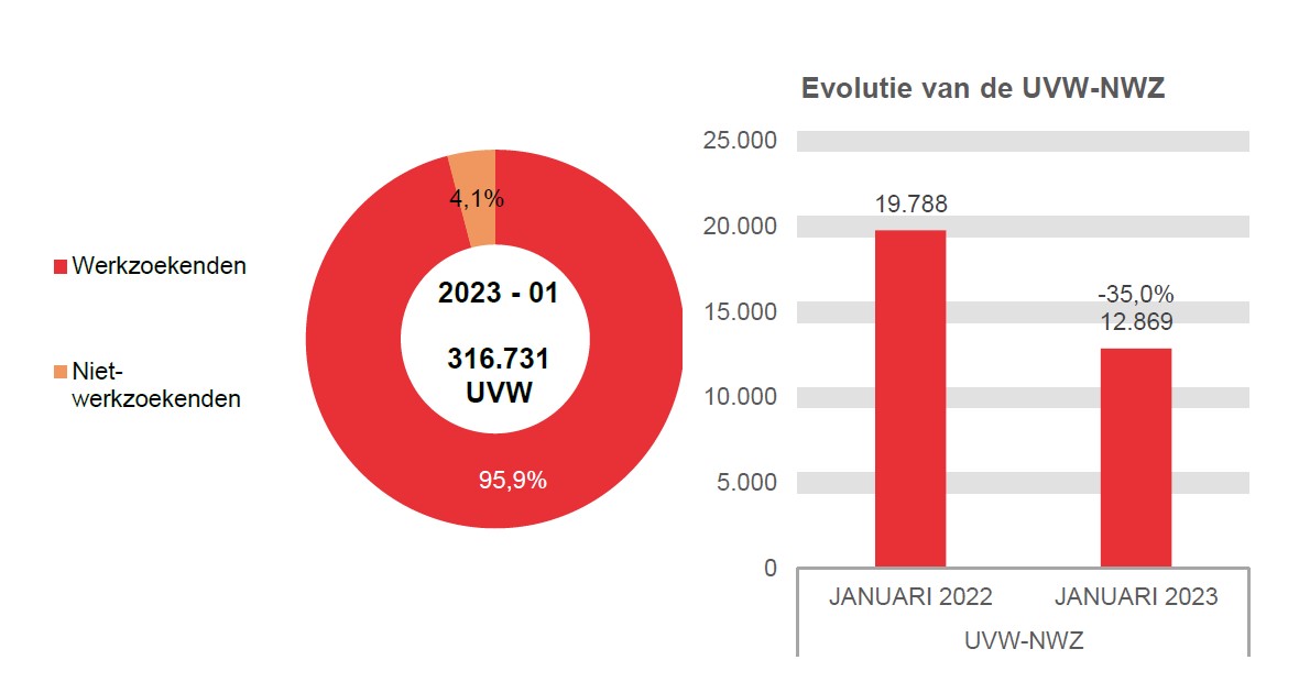 202.301 UVW in 2023 - 01: 303.862 (95,9%) werkzoekenden en 12.869 (4,1%) niet-werkzoekenden	Evolutie van de UVW-NWZ: 19.788 in JANUARI 2022 en 12.869 in JANUARI 2023 (-35,0%)