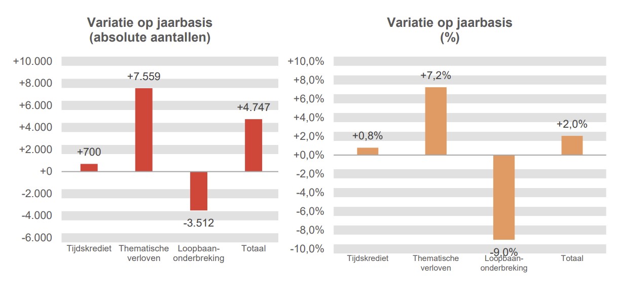 Variatie op jaarbasis (absolute aantallen): Tijdskrediet +700, Thematische verloven +7.559, Loopbaanonderbreking -3.512 & Totaal +4.747	Variatie op jaarbasis (%): Tijdskrediet  +0,8%, Thematische verloven  +7,2%, Loopbaanonderbreking -9,0% & Totaal  +2,0%