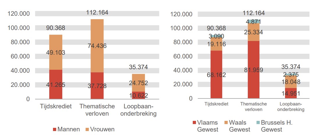 Verdeling volgens geslacht en gewest: Tijdskrediet: Mannen 41.265 Vrouwen 49.103 Vlaams Gewest 68.162 Waals Gewest 19.116 Brussels H. Gewest 3.090; Thematische verloven: Mannen 37.728 Vrouwen 74.436 Vlaams Gewest 81.959 Waals Gewest 25.334 Brussels H. Gewest 4.871 & Loopbaanonderbreking: Mannen 10.622 Vrouwen 24.752 Vlaams Gewest 14.951 Waals Gewest 18.048 Brussels H. Gewest 2.375