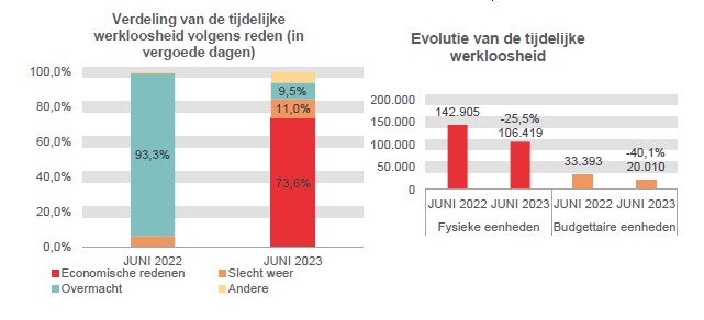 Verdeling van de tijdelijke werkloosheid: Economische redenen: 0,0% in JUNI 2022 en 73,6% in JUNI 2023 Slecht weer: 6,1% in JUNI 2022 en 11,0% in JUNI 2023 Overmacht: 93,3% in JUNI 2022 en 9,5% in JUNI 2023 Andere: 0,7% in JUNI 2022 en 6,0% in JUNI 2023	Evolutie van de tijdelijke werkloosheid: 142.905 in JUNI 2022 en 106.419 in JUNI 2023 (-25,5%) in fysieke eenheden en 33.393 in JUNI 2022 en 20.010 in JUNI 2023 (-40,1%) in budgettaire eenheden
