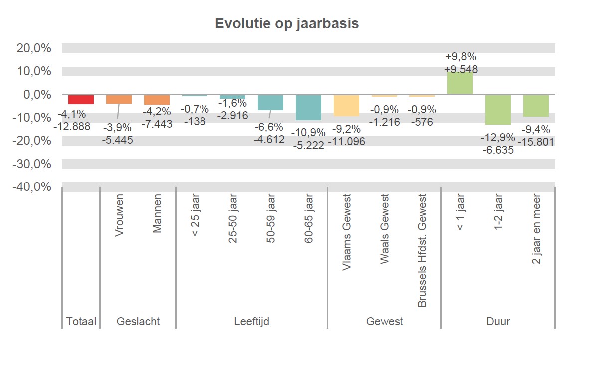 Evolutie op jaarbasis:  Totaal: -4,1% -12.888 Vrouwen: -3,9% -5.445 Mannen: -4,2% -7.443 < 25 jaar: -0,7% -138 25-50 jaar: -1,6% -2.916 50-59 jaar: -6,6% -4.612 60-65 jaar: -10,9% -5.222 Vlaams Gewest: -9,2% -11.096 Waals Gewest: -0,9% -1.216 Brussels Hfdst. Gewest: -0,9% -576 < 1 jaar: +9,8% +9.548 1-2 jaar: -12,9% -6.635 2 jaar en meer: -9,4% -15.801