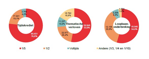 Verdeling volgens onderbrekingsgraad: Tijdskrediet: 1/5 69.451 76,8%, 1/2 17.241 19,1%, Voltijds 3.769 4,2% & Andere (1/3, 1/4 en 1/10) 0 0,0%; Thematische verloven: 1/5 59.848 53,0%, 1/2 22.977 20,4%, Voltijds 11.237 10,0% & Andere (1/3, 1/4 en 1/10) 18.762 16,6%; Loopbaan- onderbreking: 1/5 18.540 54,6%, 1/2 12.158 35,8%, Voltijds 2.208 6,5% & Andere (1/3, 1/4 en 1/10) 1.034 3,0%