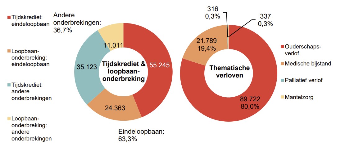 Verdeling tijdskrediet & loopbaanonderbreking - Tijdskrediet: eindeloopbaan 55.245 Loopbaan-onderbreking: eindeloopbaan 24.363 Tijdskrediet: andere onderbrekingen 35.123 Loopbaan-onderbreking: andere onderbrekingen 11.011 | Totaal - Eindeloopbaan: 63,3% & Andere onderbrekingen: 36,7%	Verdeling thematische verloven: Ouderschaps-verlof 89.722 80,0%, Medische bijstand 21.789 19,4% & Palliatief verlof 316 0,3%