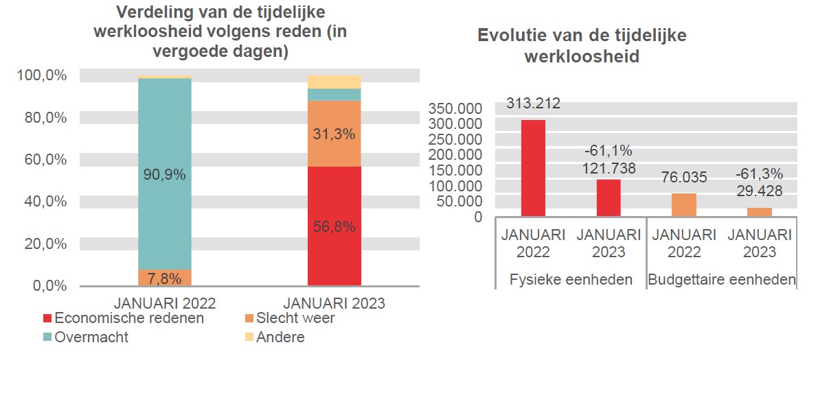 Verdeling van de tijdelijke werkloosheid: Economische redenen: 0,0% in JANUARI 2022 en 56,8% in JANUARI 2023 Slecht weer: 7,8% in JANUARI 2022 en 31,3% in JANUARI 2023 Overmacht: 90,9% in JANUARI 2022 en 5,7% in JANUARI 2023 Andere: 1,3% in JANUARI 2022 en 6,2% in JANUARI 2023	Evolutie van de tijdelijke werkloosheid: 313.212 in JANUARI 2022 en 121.738 in JANUARI 2023 (-61,1%) in fysieke eenheden en 76.035 in JANUARI 2022 en 29.428 in JANUARI 2023 (-61,3%) in budgettaire eenheden