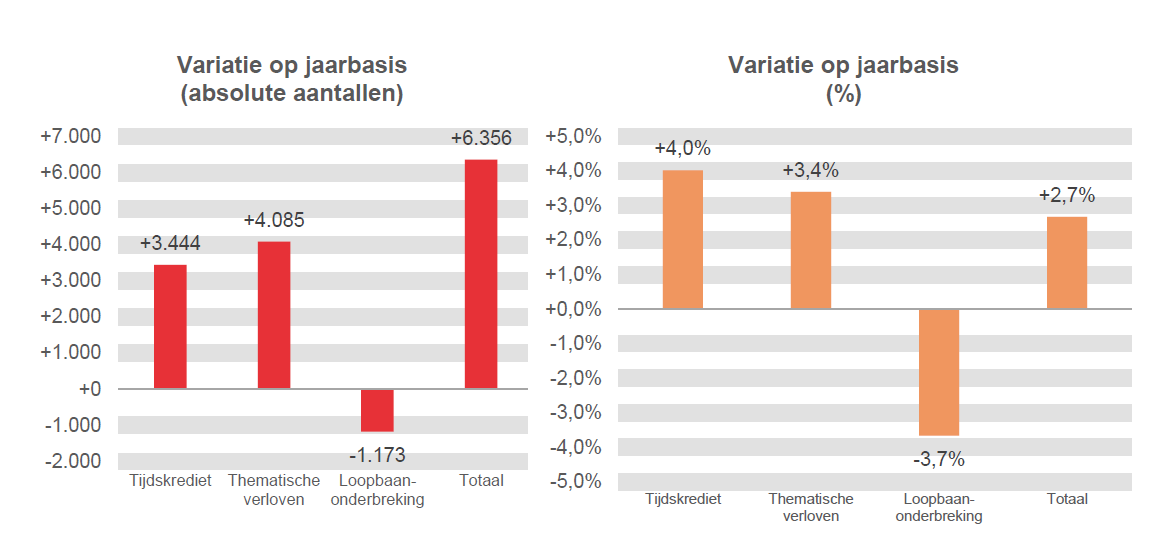 Variatie op jaarbasis (absolute aantallen): Tijdskrediet +3.444, Thematische verloven +4.085, Loopbaanonderbreking -1.173 & Totaal +6.356	Variatie op jaarbasis (%): Tijdskrediet  +4,0%, Thematische verloven  +3,4%, Loopbaanonderbreking -3,7% & Totaal  +2,7%