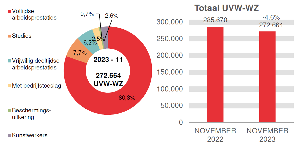 272.664 UVW-WZ in 2023 - 11: 80,3% voltijdse arbeidsprestaties, 7,7% studies, 6,2% vrijwillig deeltijdse arbeidsprestaties, 2,5% met bedrijfstoeslag, 0,7% beschermings-uitkering en 2,6% kunstwerkers.	Totaal UVW-WZ: 285.670 in NOVEMBER 2022 en 272.664 in NOVEMBER 2023 (-4,6%)